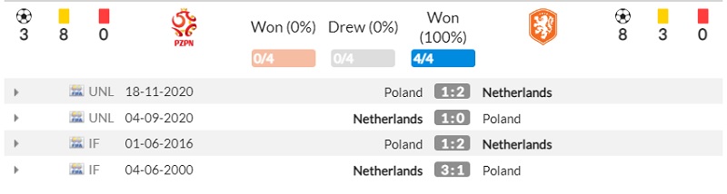 Lịch sử đối đầu Hà Lan vs Ba Lan