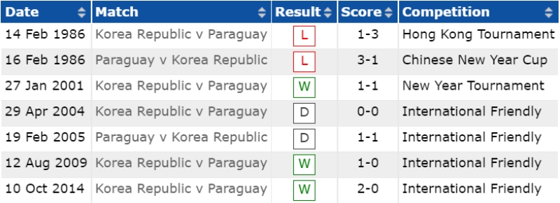 Lịch sử đối đầu Hàn Quốc vs Paraguay