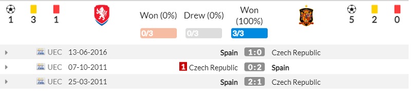 Lịch sử đối đầu Cộng Hòa Séc vs Tây Ban Nha