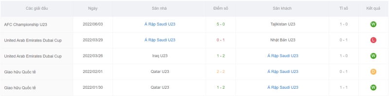 Phong độ gần đây của đội U23 Ả Rập Xê Út