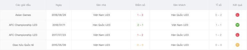 Lịch sử đối đầu U23 Việt Nam vs U23 Hàn Quốc