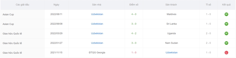 Phong độ gần đây của đội tuyển Uzbekistan