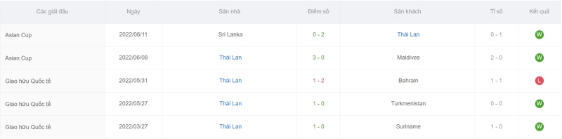 Phong độ gần đây của đội tuyển Thái Lan