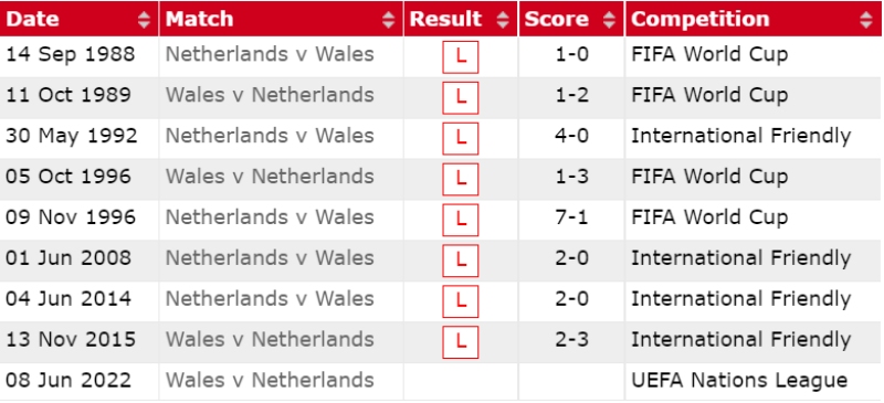 Lịch sử đối đầu Xứ Wales vs Hà Lan