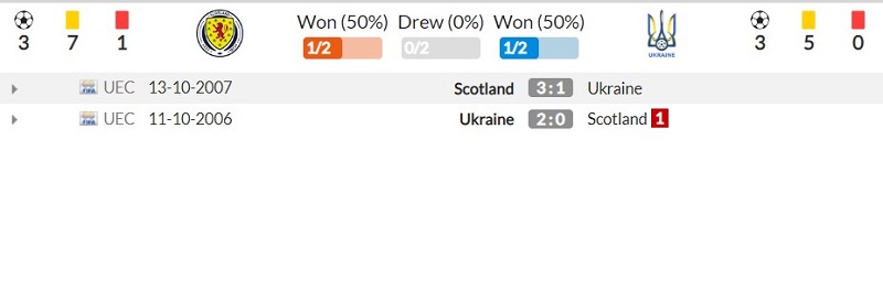 Thành tích đối đầu gần đây của Scotland và Ukraine