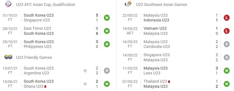 Phong độ gần đây của U23 Hàn Quốc và U23 Malaysia