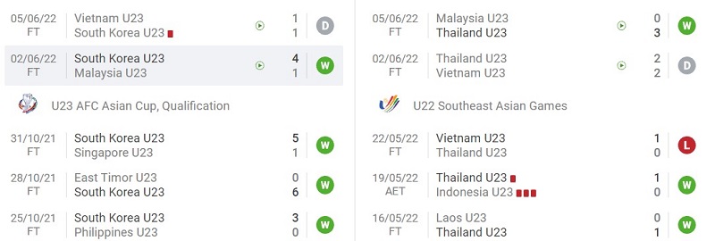Phong độ gần đây của U23 Hàn Quốc và U23 Thái Lan