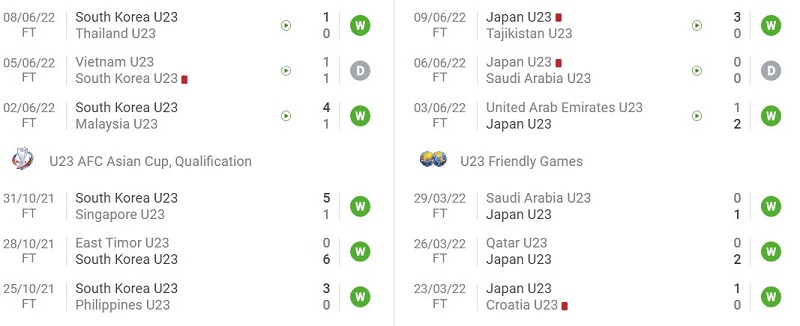 Phong độ gần đây của U23 Hàn Quốc vs U23 Nhật Bản