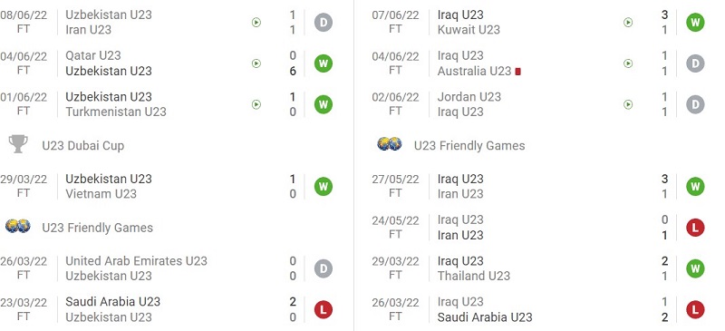 Phong độ gần đây của U23 Uzbekistan và U23 Iraq