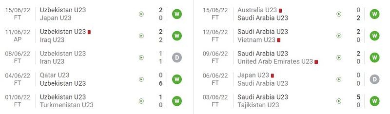 Phong độ gần đây của U23 Uzbekistan vs U23 Saudi Arabia