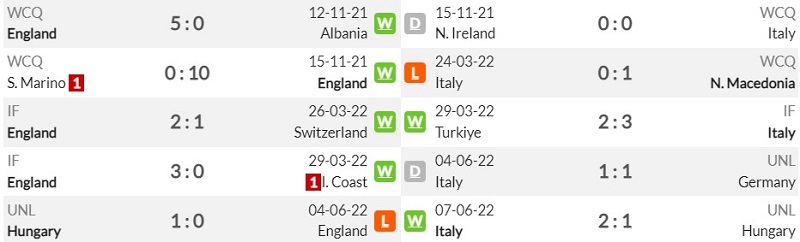 Phong độ gần đây giữa Anh vs Ý
