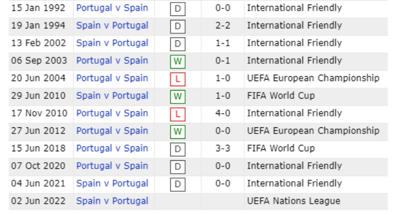 Lịch sử đối đầu Tây Ban Nha vs Bồ Đào Nha 10 trận gần nhất