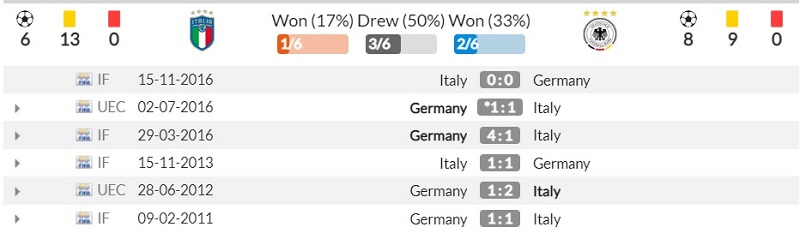 Thành tích đối đầu gần đây của Ý vs Đức