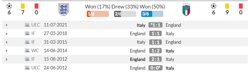 Thành tích đối đầu gần đây giữa Anh vs Ý