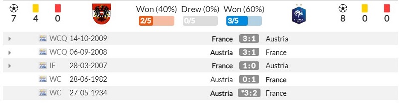 Thành tích đối đầu gần đây giữa Áo và Pháp