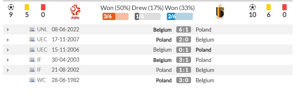 Thành tích đối đầu gần đây giữa Ba Lan vs Bỉ