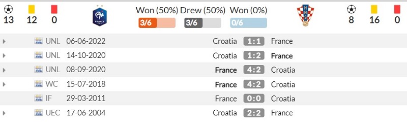 Thành tích đối đầu gần đây giữa Pháp vs Croatia