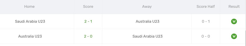Thành tích đối đầu gần đây giữa U23 Úc và U23 Saudi Arabia