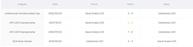 Thành tích đối đầu gần đây giữa U23 Uzbekistan vs U23 Saudi Arabia