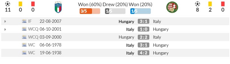 Thành tích đối đầu gần đây giữa Ý và Hungary