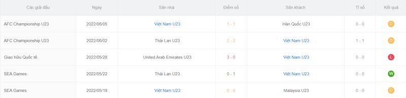 Phong độ gần đây của U23 Việt Nam
