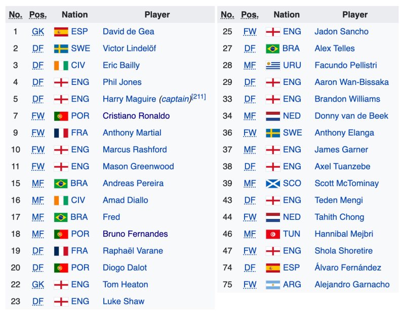 Danh sách đội 1 Man Utd hiện tại