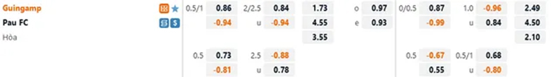 Nhận định soi kèo Guingamp vs Pau FC 0h ngày 31/7: Tỷ lệ cược cá nhà cái đưa ra cho trận đấu này