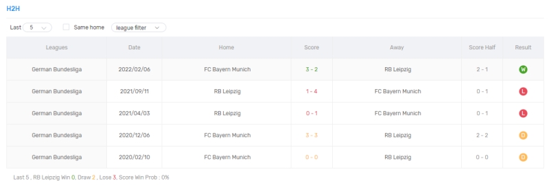 Thống kê, lịch sử đối đầu RB Leipzig vs Bayern Munich (1h30 ngày 31/7)
