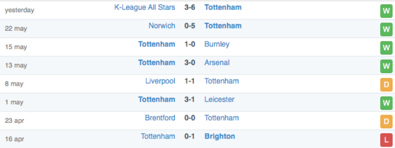 Lịch sử đối đầu Tottenham Hotspur vs Sevilla