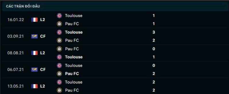 Lịch sử đối đầu Toulouse vs Pau FC