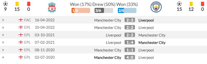 Lịch sử đối đầu Liverpool vs Man City 6 trận gần nhất