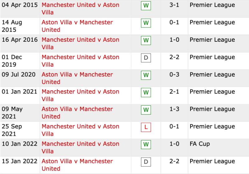 Lịch sử đối đầu Man Utd vs Aston Villa 10 trận gần nhất