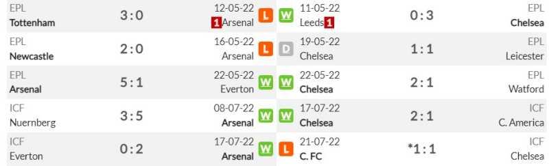 Phong độ gần đây của Arsenal và Chelsea