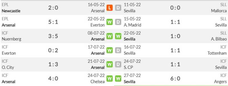 Phong độ gần đây của Arsenal và Sevilla