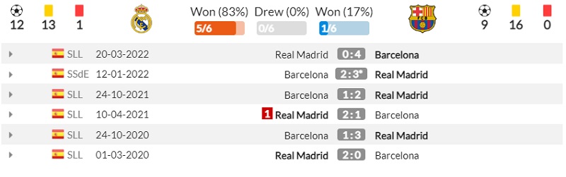 Lịch sử đối đầu Real Madrid vs Barcelona