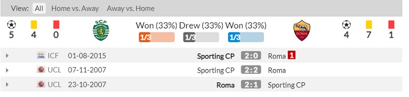 Lịch sử đối đầu Sporting CP vs Roma