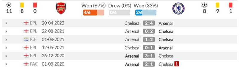 Thành tích đối đầu gần đây giữa Arsenal vs Chelsea