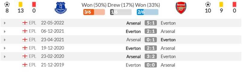Thành tích đối đầu gần đây giữa Arsenal vs Everton