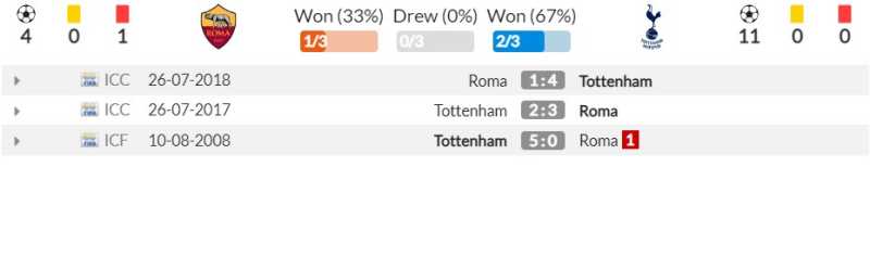 Thành tích đối đầu gần đây giữa AS Roma vs Tottenham Hotspur