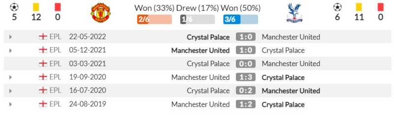 Thành tích đối đầu gần đây giữa Manchester United vs Crystal Palace