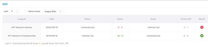 Thành tích đối đầu gần đây giữa nữ Việt Nam vs nữ Campuchia