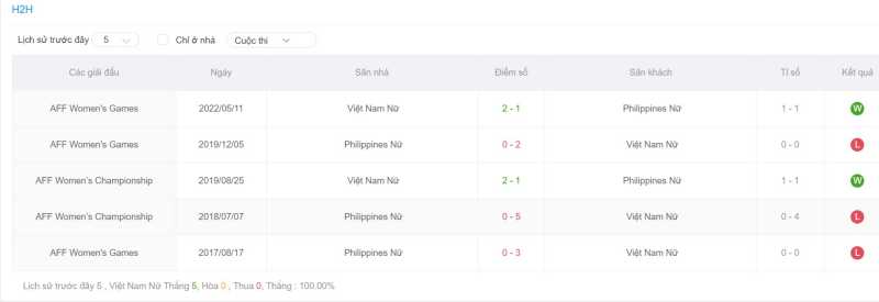 Thành tích đối đầu gần đây giữa nữ Việt Nam vs nữ Philippines