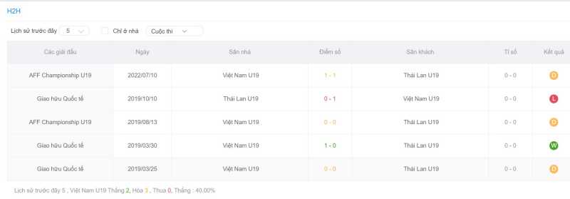 Thành tích đối đầu gần đây giữa U19 Việt Nam vs U19 Thái Lan
