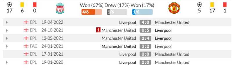 Thống kê đối đầu gần đây giữa MU vs Liverpool