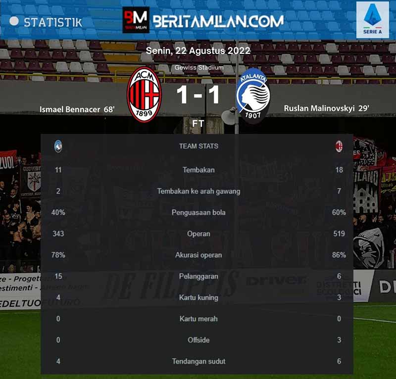 Kết quả Atalanta vs Milan - "Nhà vua" đứt mạch thắng