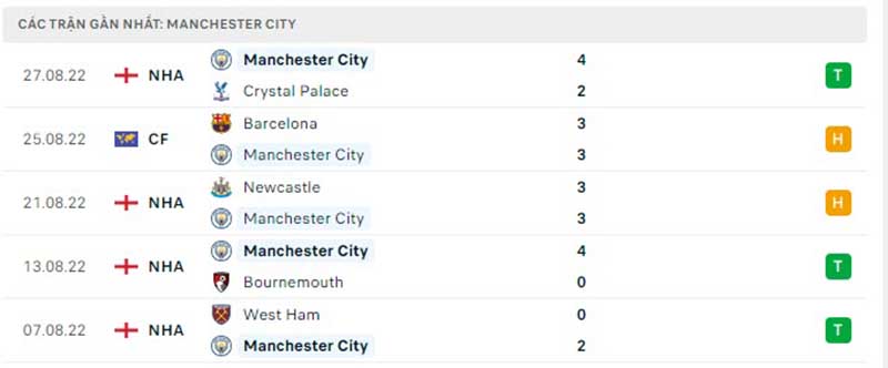 Thống kê, lịch sử đối đầu Manchester City vs Nottingham Forest