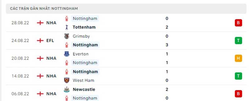 Thống kê, lịch sử đối đầu Manchester City vs Nottingham Forest