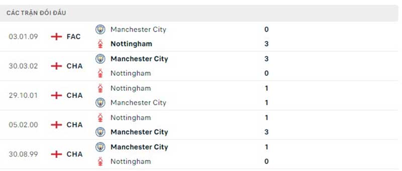 Thống kê, lịch sử đối đầu Manchester City vs Nottingham Forest