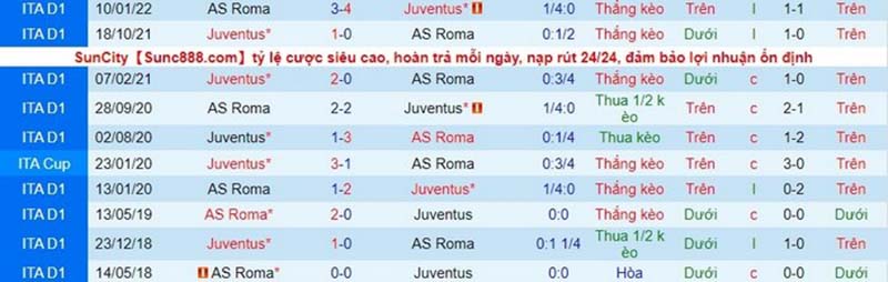 Thống kê, Lịch sử đối đầu Juventus vs Roma (23h30 ngày 27/8)