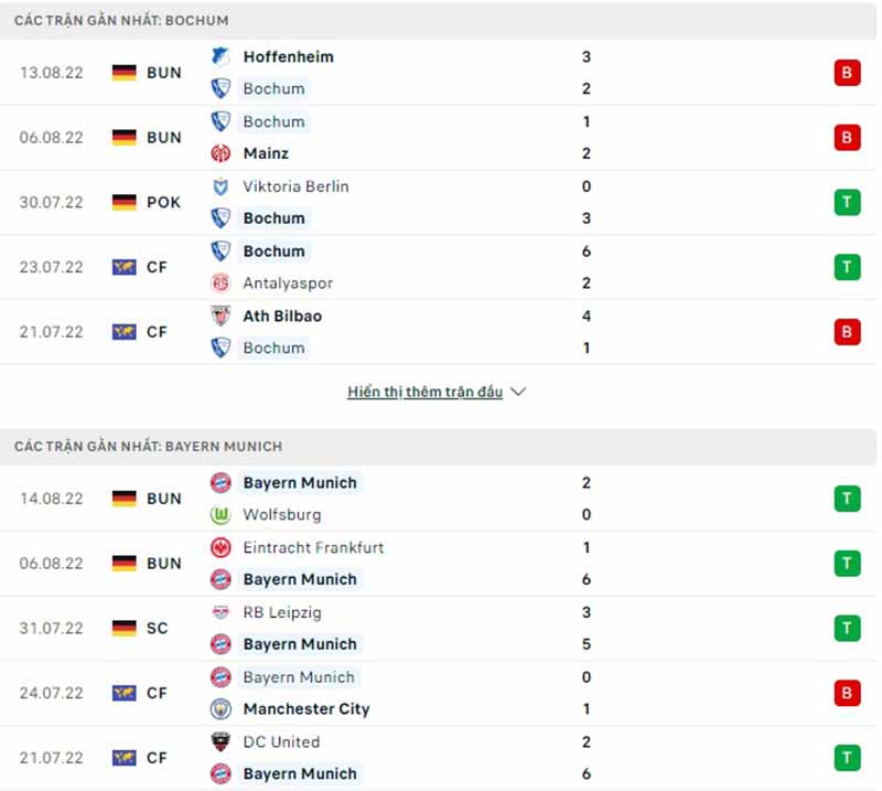 Thống kê, lịch sử đối đầu VfL Bochum vs Bayern Munich (22h30, ngày 21/08)
